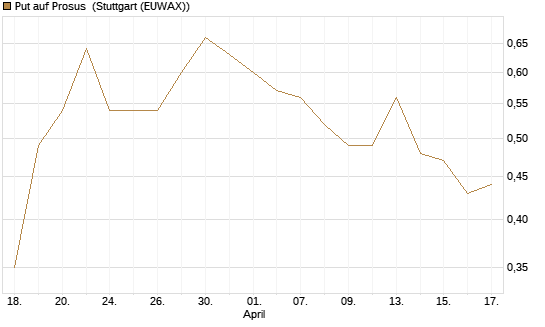 Put auf Prosus [DZ BANK AG] Chart