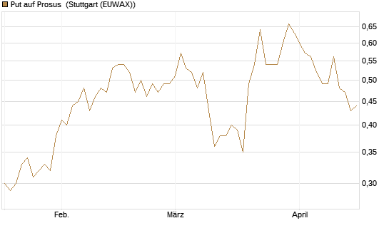 Put auf Prosus [DZ BANK AG] Chart