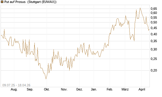 Put auf Prosus [DZ BANK AG] Chart