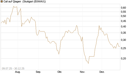 Call auf Qiagen [DZ BANK AG] Chart