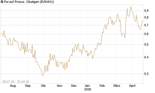 Put auf Prosus [DZ BANK AG] Chart