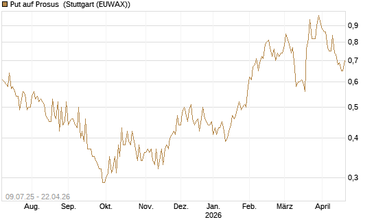 Put auf Prosus [DZ BANK AG] Chart