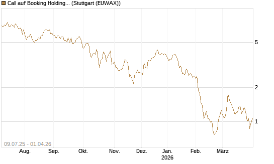 Call auf Booking Holdings [DZ BANK AG] Chart