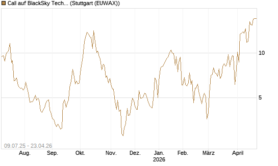 Call auf BlackSky Technology Inc [Morgan Stanley & Co. Int. plc] Chart