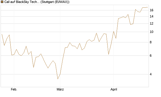 Call auf BlackSky Technology Inc [Morgan Stanley & Co. Int. plc] Chart