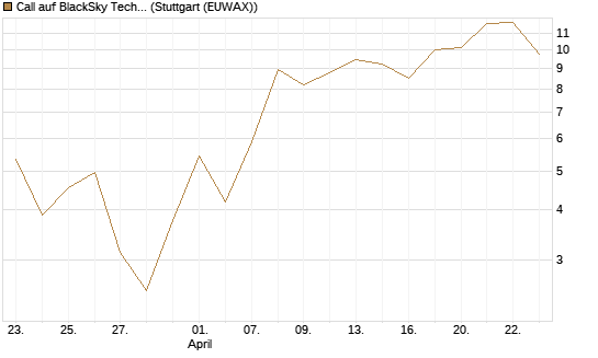 Call auf BlackSky Technology Inc [Morgan Stanley & Co. Int. plc] Chart