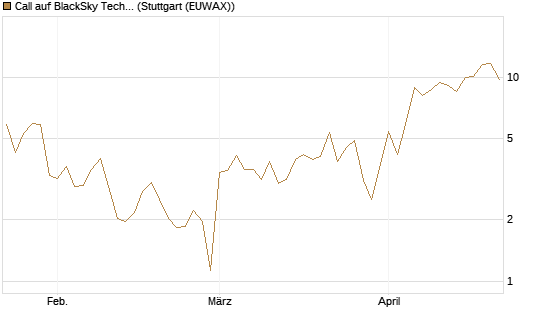 Call auf BlackSky Technology Inc [Morgan Stanley & Co. Int. plc] Chart
