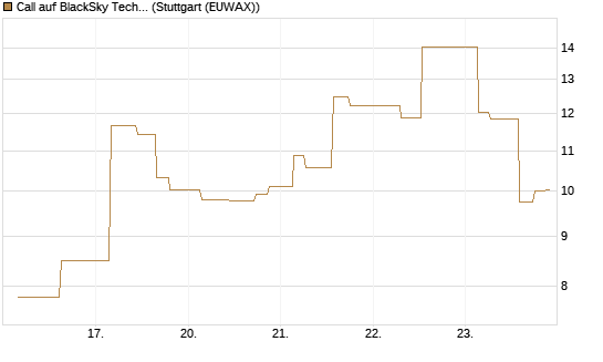 Call auf BlackSky Technology Inc [Morgan Stanley & Co. Int. plc] Chart