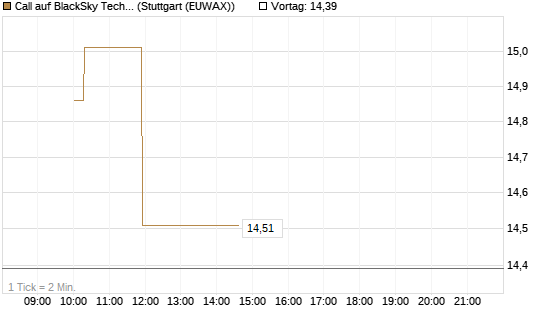 Call auf BlackSky Technology Inc [Morgan Stanley & Co. Int. plc] Chart