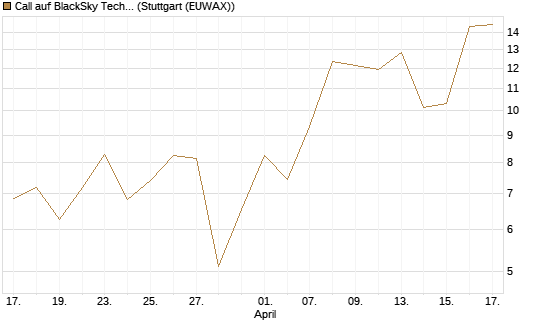 Call auf BlackSky Technology Inc [Morgan Stanley & Co. Int. plc] Chart