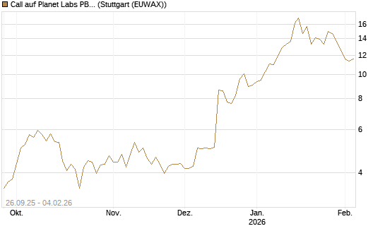 Call auf Planet Labs PBC [Morgan Stanley & Co. Int. plc] Chart