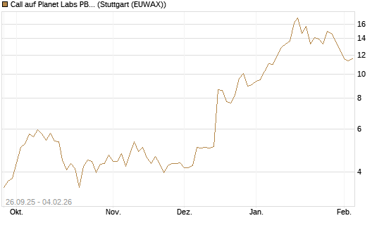 Call auf Planet Labs PBC [Morgan Stanley & Co. Int. plc] Chart