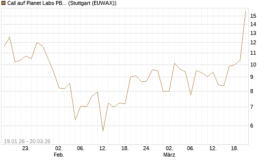 Call auf Planet Labs PBC [Morgan Stanley & Co. Int. plc] Chart