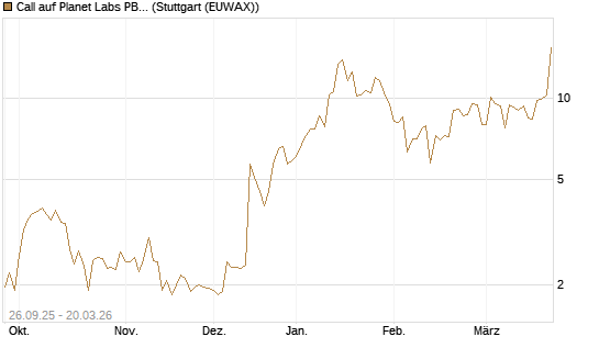 Call auf Planet Labs PBC [Morgan Stanley & Co. Int. plc] Chart
