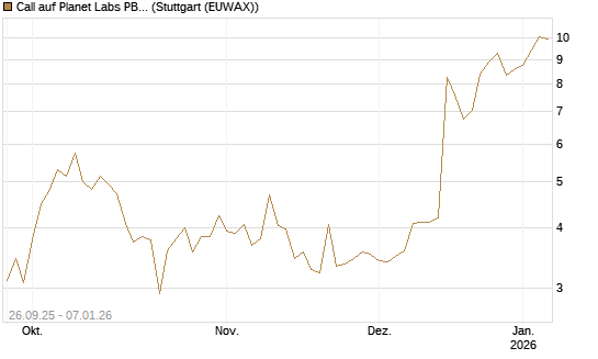 Call auf Planet Labs PBC [Morgan Stanley & Co. Int. plc] Chart