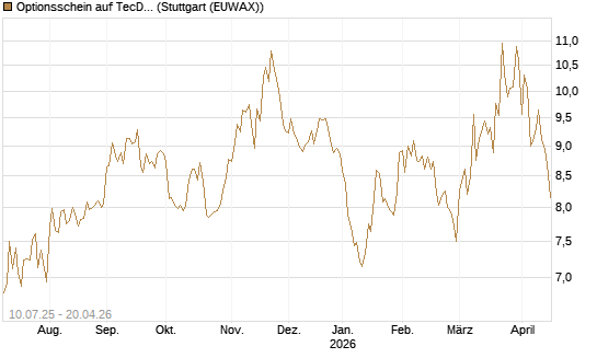 Optionsschein auf TecDAX [Goldman Sachs Bank Europe SE] Chart