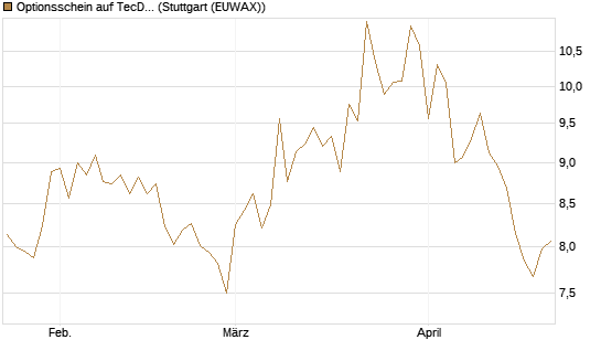 Optionsschein auf TecDAX [Goldman Sachs Bank Europe SE] Chart