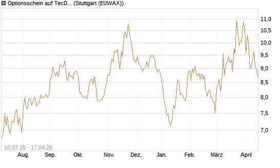 Optionsschein auf TecDAX [Goldman Sachs Bank Europe SE] Chart
