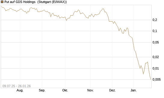Put auf GDS Holdings [J.P. Morgan Structured Products B.V.] Chart