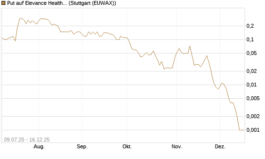 Put auf Elevance Health [J.P. Morgan Structured Products B.V.] Chart