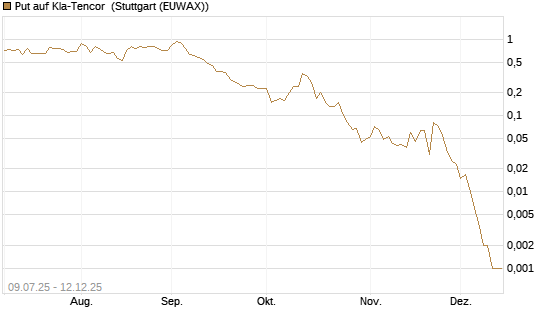Put auf Kla-Tencor [J.P. Morgan Structured Products B.V.] Chart