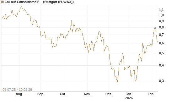 Call auf Consolidated Edison [J.P. Morgan Structured Products B.V.] Chart