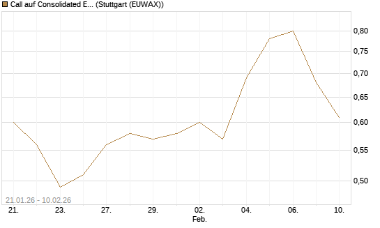 Call auf Consolidated Edison [J.P. Morgan Structured Products B.V.] Chart