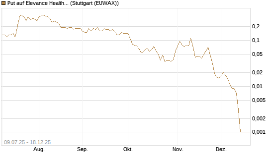 Put auf Elevance Health [J.P. Morgan Structured Products B.V.] Chart