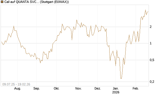 Call auf QUANTA SVCS      Chart