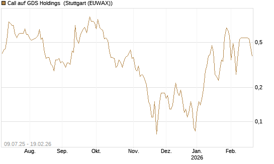 Call auf GDS Holdings [J.P. Morgan Structured Products B.V.] Chart