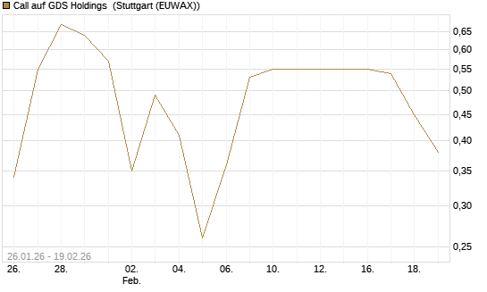 Call auf GDS Holdings [J.P. Morgan Structured Products B.V.] Chart