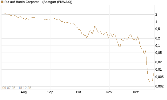 Put auf Harris Corporation [J.P. Morgan Structured Products B.V.] Chart