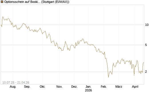 Optionsschein auf Booking Holdings [Goldman Sachs Bank Europe SE] Chart