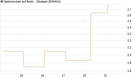 Optionsschein auf Booking Holdings [Goldman Sachs Bank Europe SE] Chart
