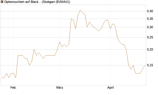 Optionsschein auf BlackRock Inc [Goldman Sachs Bank Europe SE] Chart