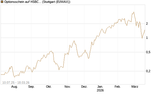 Optionsschein auf HSBC Holdings [Goldman Sachs Bank Europe SE] Chart