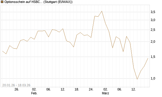 Optionsschein auf HSBC Holdings [Goldman Sachs Bank Europe SE] Chart