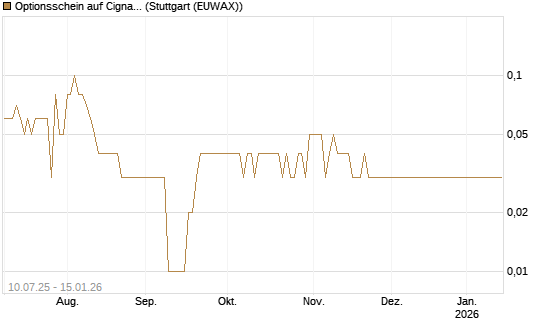 Optionsschein auf Cigna [Goldman Sachs Bank Europe SE] Chart