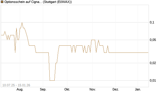 Optionsschein auf Cigna [Goldman Sachs Bank Europe SE] Chart