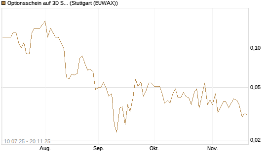 Optionsschein auf 3D Systems [Goldman Sachs Bank Europe SE] Chart