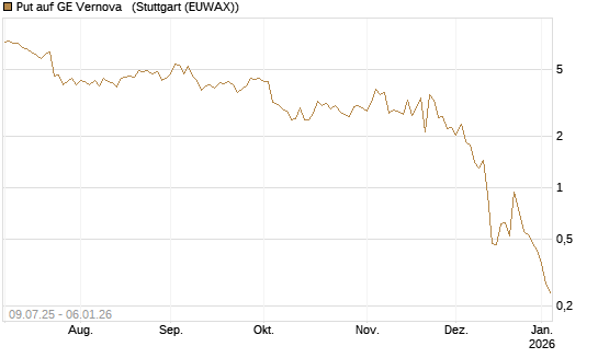 Put auf GE Vernova  [J.P. Morgan Structured Products B.V.] Chart