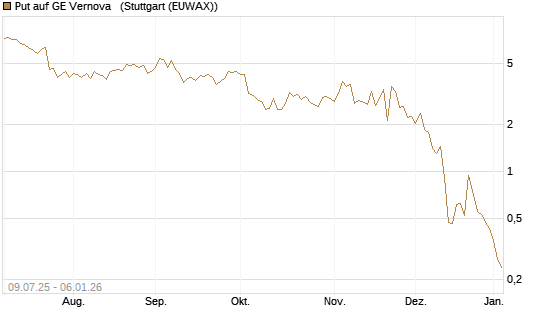 Put auf GE Vernova  [J.P. Morgan Structured Products B.V.] Chart