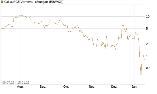 Call auf GE Vernova  [J.P. Morgan Structured Products B.V.] Chart