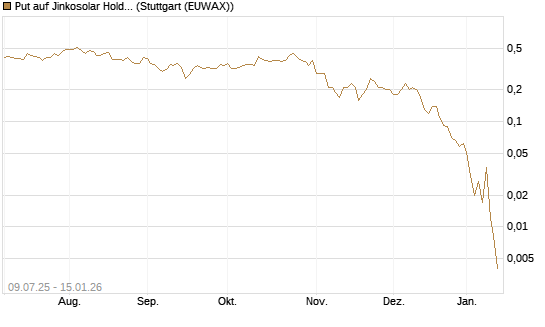 Put auf Jinkosolar Holdings Company Limited [J.P. Morgan Structured Products B.V.] Chart