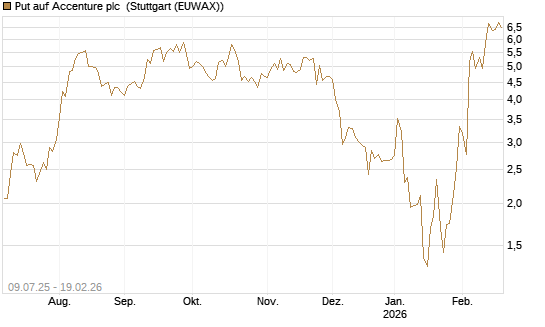 Put auf Accenture plc [J.P. Morgan Structured Products B.V.] Chart