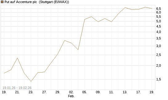 Put auf Accenture plc [J.P. Morgan Structured Products B.V.] Chart