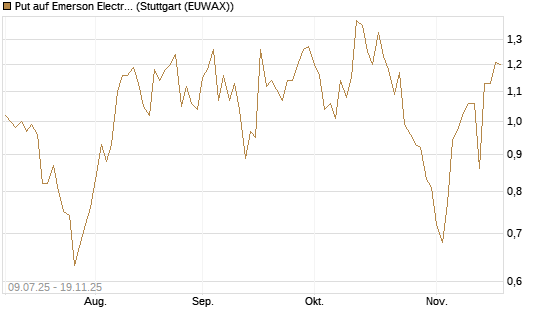 Put auf Emerson Electric [J.P. Morgan Structured Products B.V.] Chart