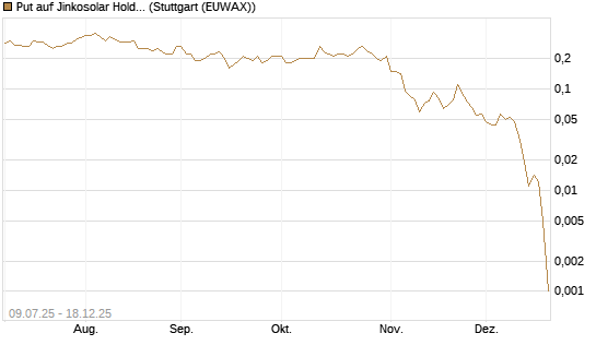 Put auf Jinkosolar Holdings Company Limited [J.P. Morgan Structured Products B.V.] Chart