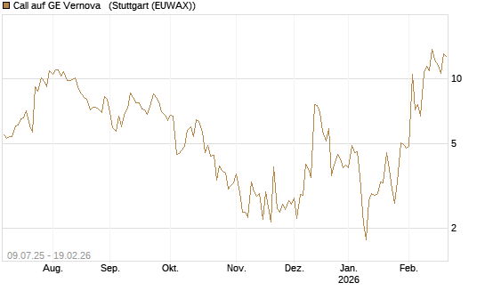 Call auf GE Vernova  [J.P. Morgan Structured Products B.V.] Chart
