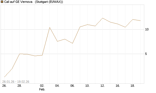 Call auf GE Vernova  [J.P. Morgan Structured Products B.V.] Chart